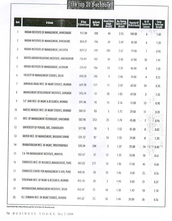 The Best B-Schools – Bharathidasan Institute Of Management